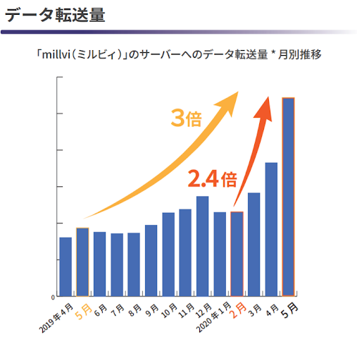 図_データ転送料