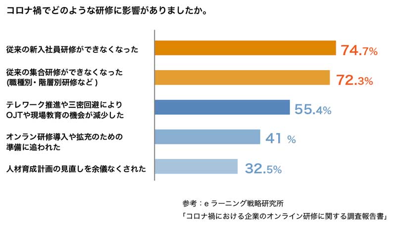 コロナ禍で進む企業研修の「オンライン化」（2枚目）