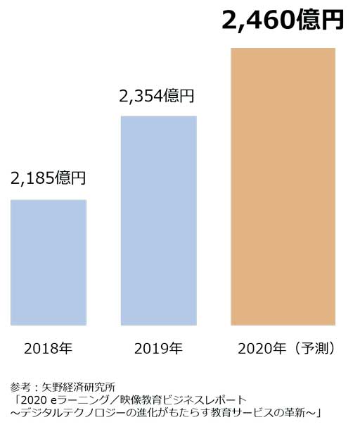 コロナ禍で進む企業研修の「オンライン化」（3枚目）