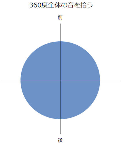 無指向性マイクが前後左右、360度全体の音を拾うことを示したイメージ図。