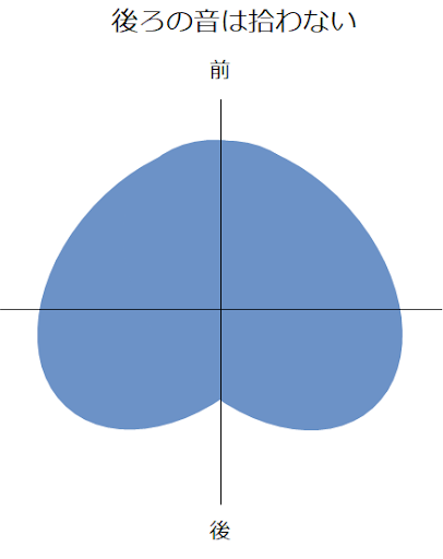 単一指向性マイクの集音範囲を示した図。前方の音を中心に拾うほか、左右の斜め後ろの音を拾うことを示したイメージ画像