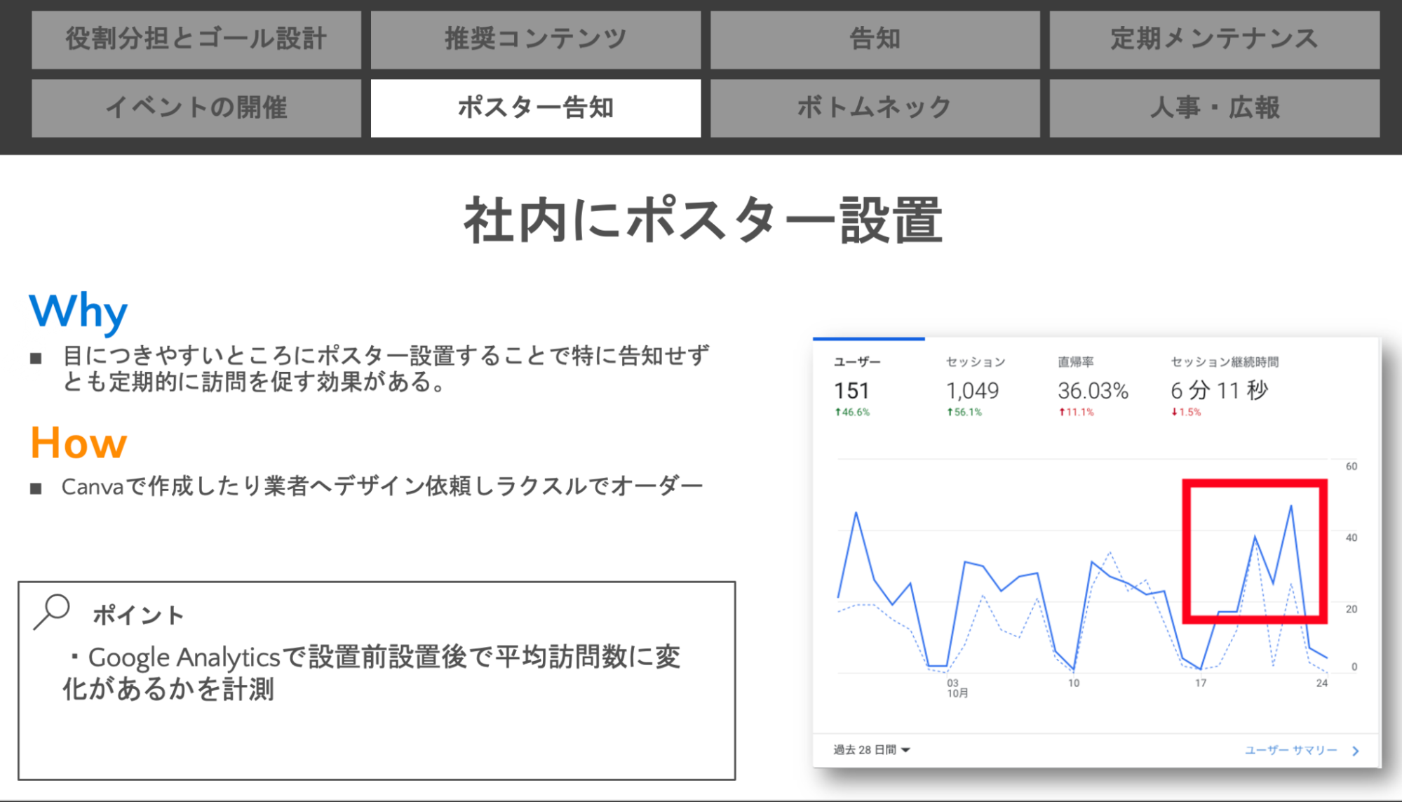 ポスターの告知で、社内報へのアクセス数がアップ