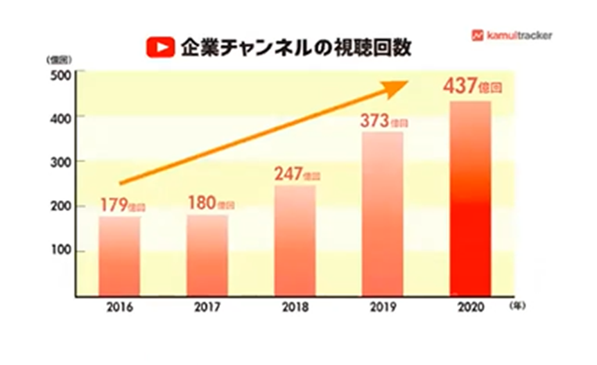 youtube分析ツール「kamui tracker」のデータをもとに作成したグラフ。企業チャンネルの視聴回数は過去5年で急速に増加