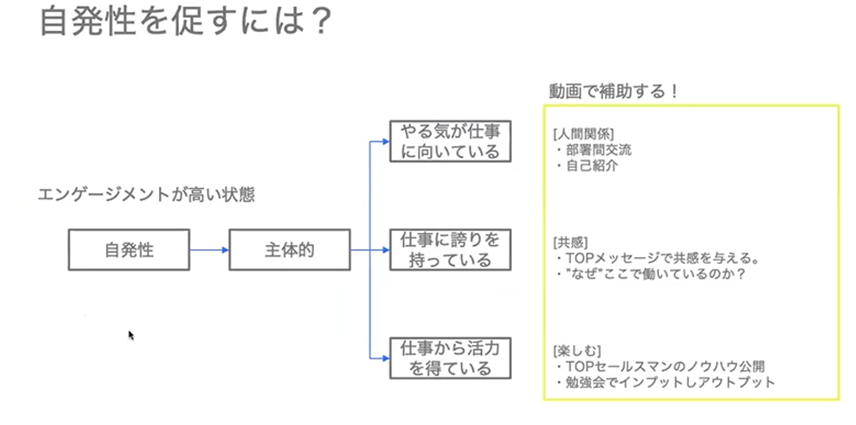 エンゲージメントスコアを高めるコンテンツを提供する