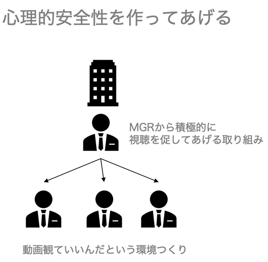マネージャー層から動画視聴を推進し、心理的安全性を担保