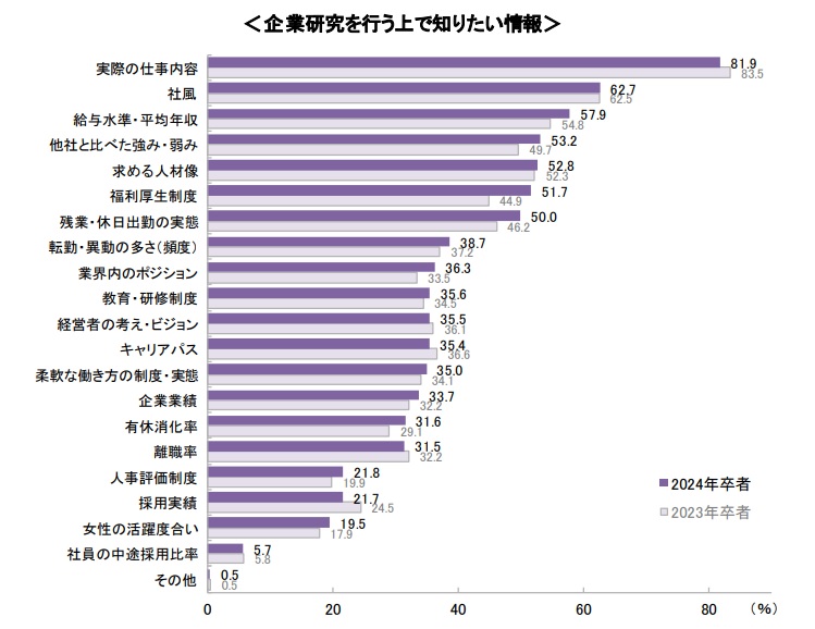 企業研究を行う上で知りたい情報
