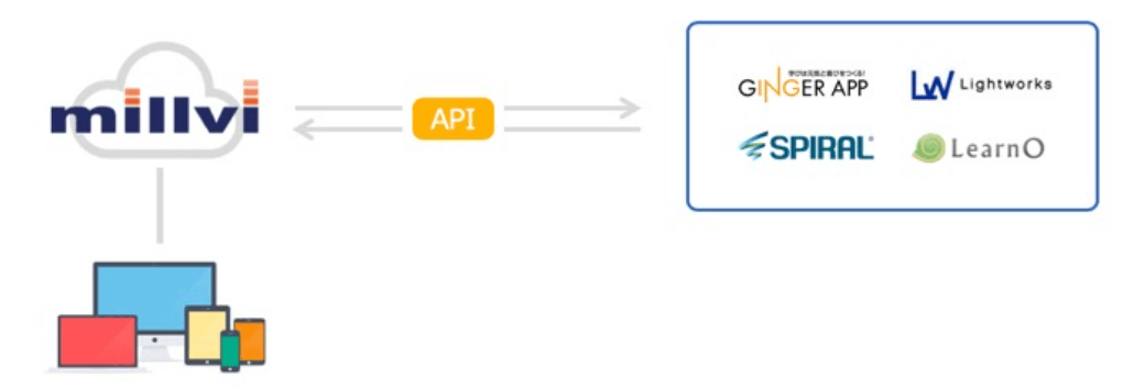APIを通じて外部サービスとシステム連携し、ユーザー側に提供するイメージ画像