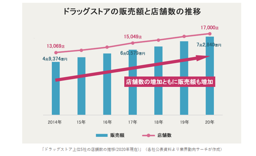 「2020年までの過去8年間の業界規模は右肩上がり」を示したグラフ」