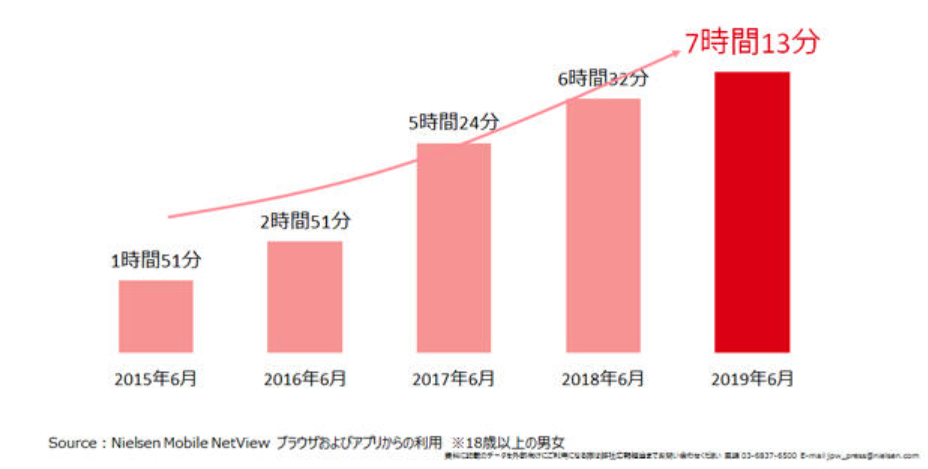 ニールセン調査「スマホでの動画再生が約4倍に伸びている」を表した画像