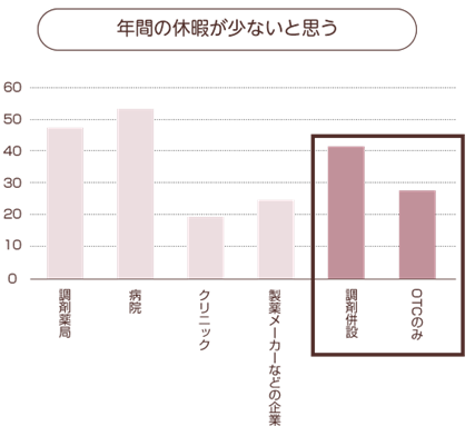 リクナビ薬剤師出典のグラフ(2枚目)
