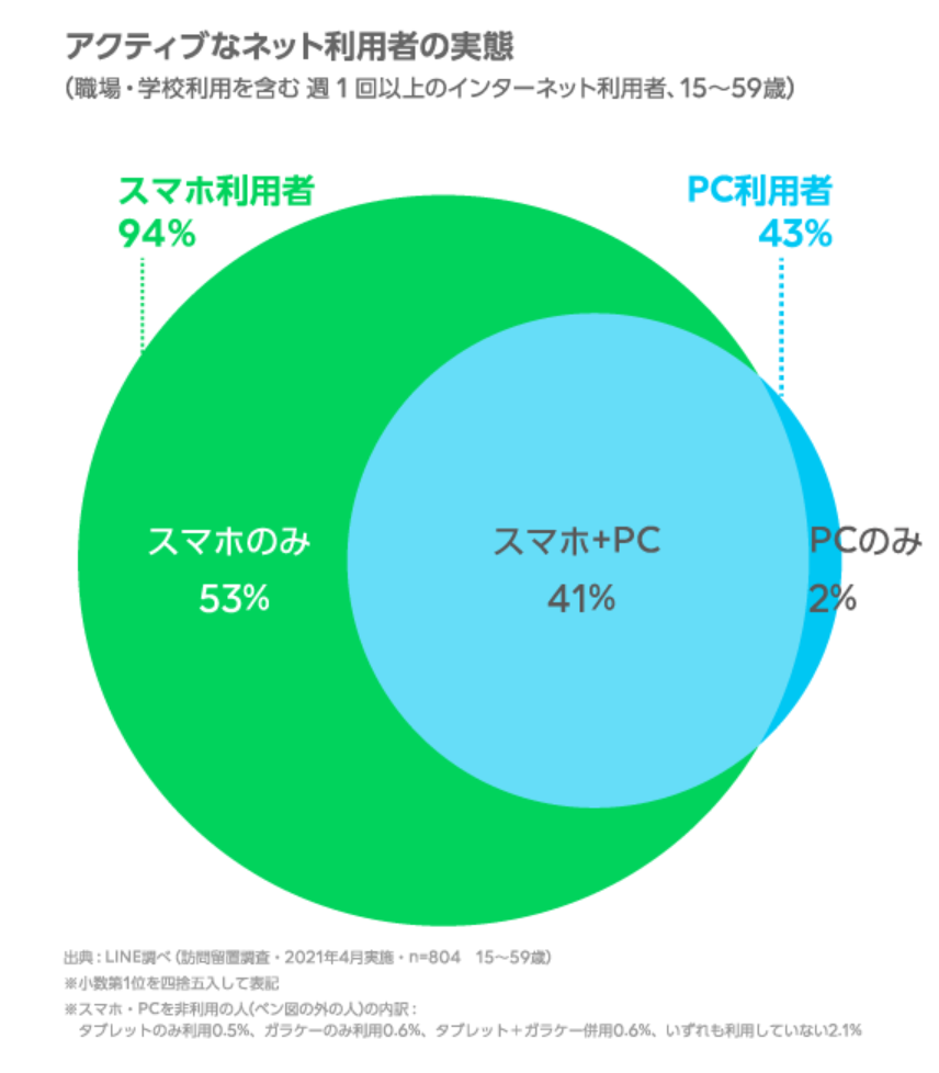 LINEが発表した「インターネットの利用環境定点調査」の結果