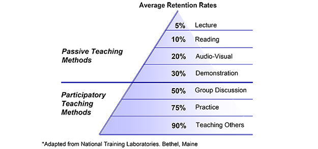 ラーニングピラミッドの画像
