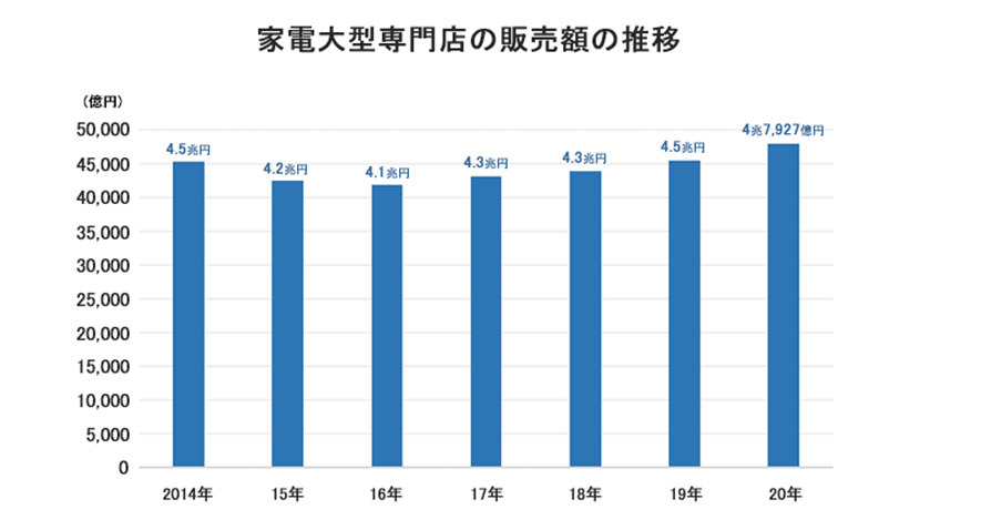 家電量販店 売り上げ動向