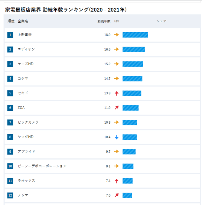 家電量販店 勤続年数