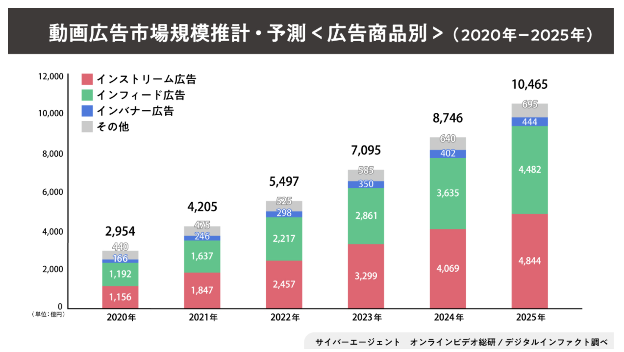 サイバーエージェントによる国内動画広告の市場調査発表