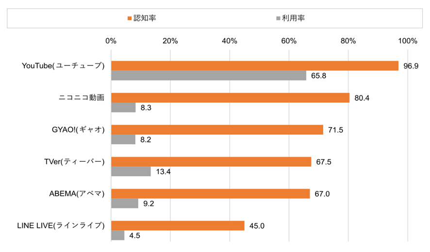 YouTubeの認知度