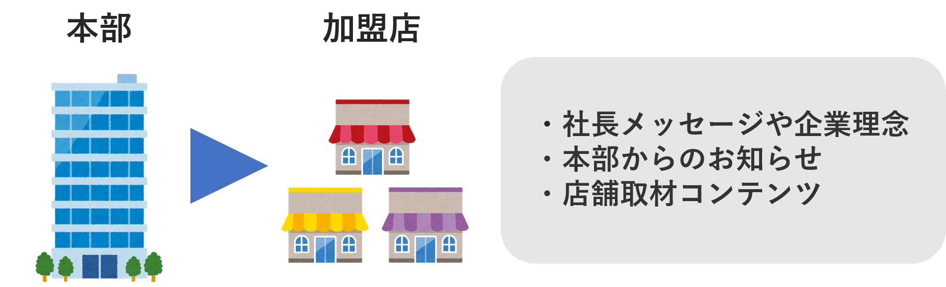 本部から店舗へ