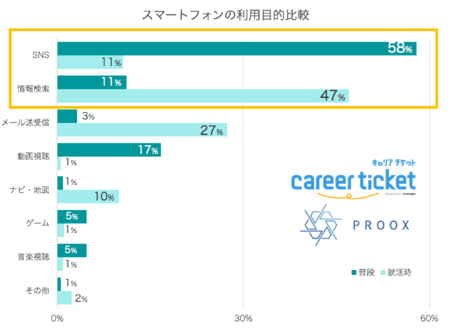 採用動画の視聴をして、会社への志望度が上がった割合が6割