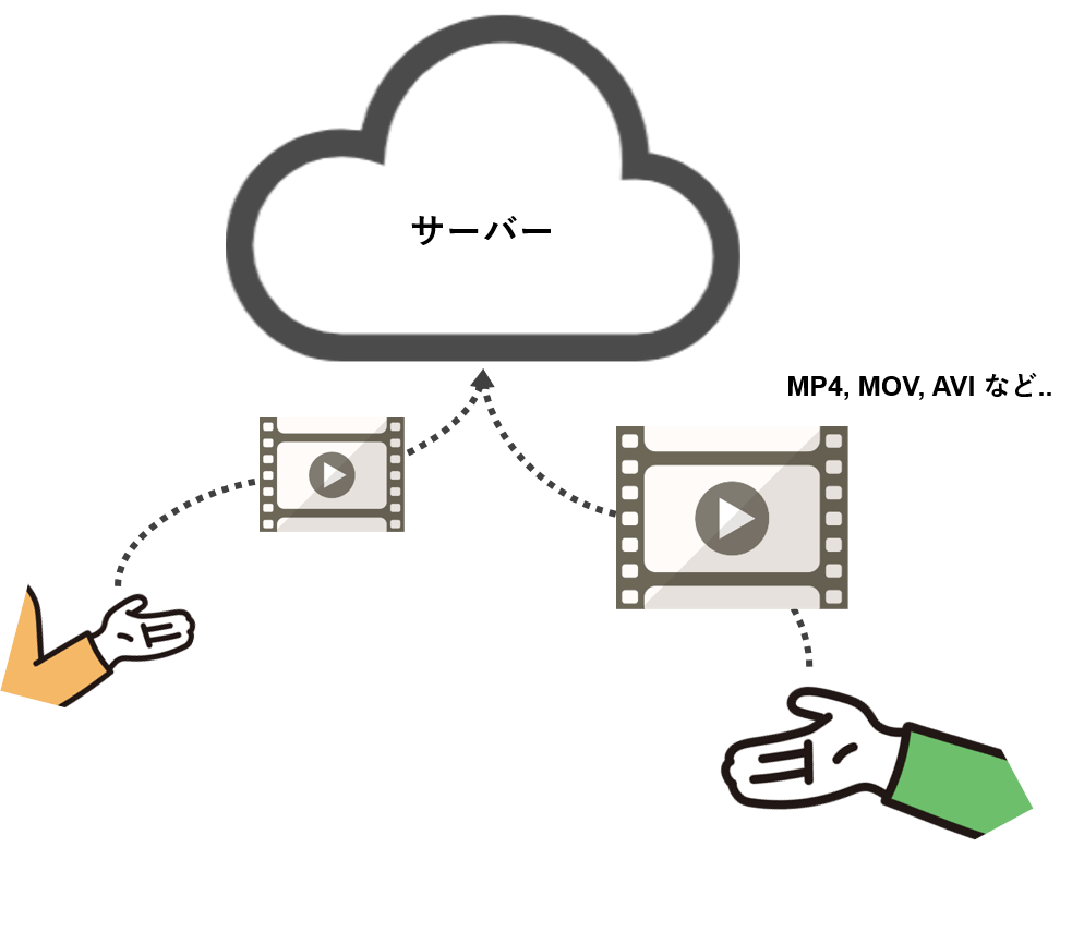 動画をサーバーへアップロードする仕組みの画像
