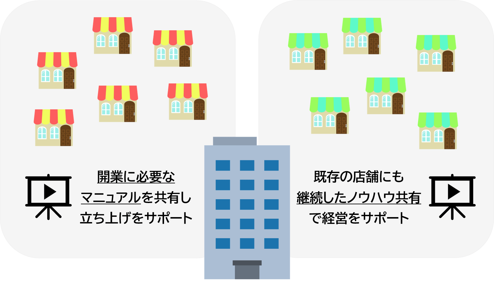 動画マニュアルがフランチャイズ加盟店へどのようなメリットをもたらすかの図