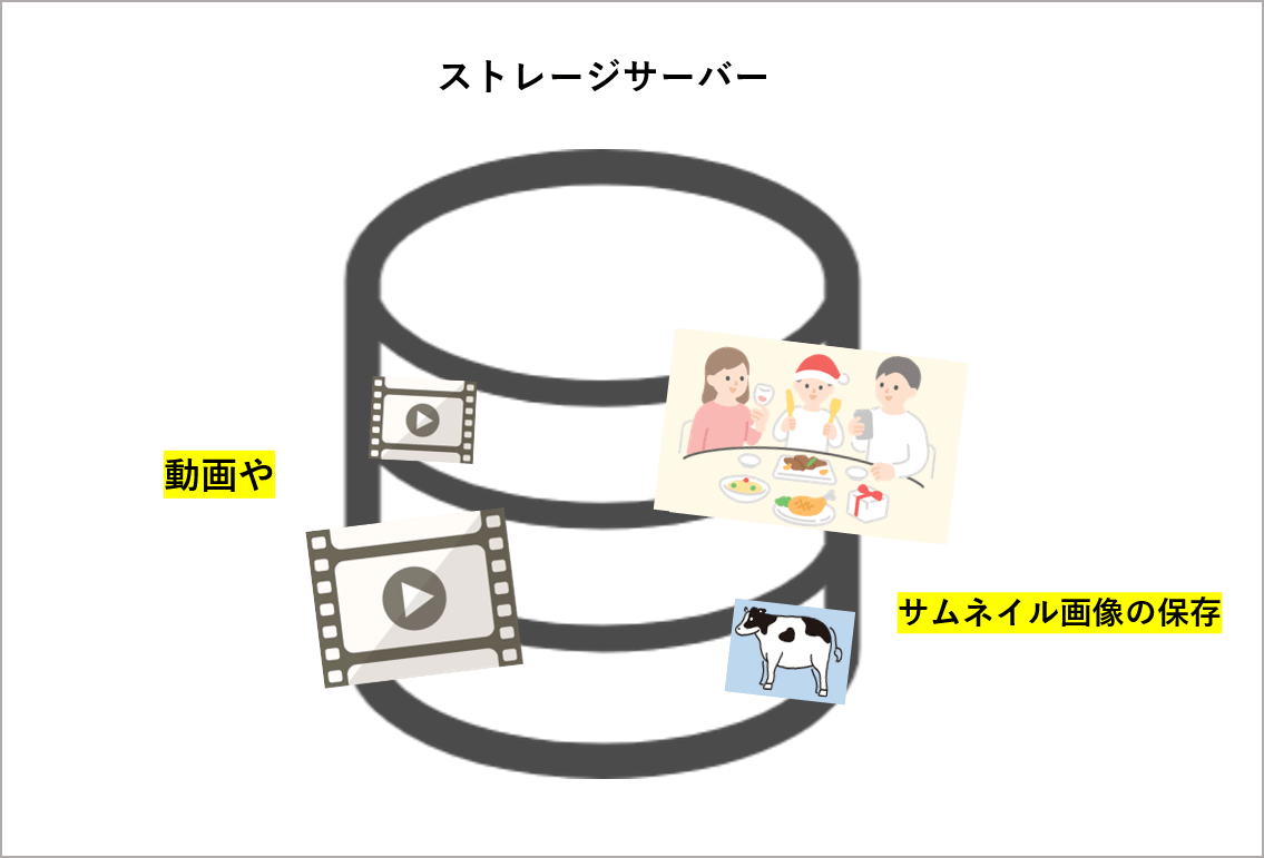 動画やサムネイル画像を保存するストレージサーバーの説明