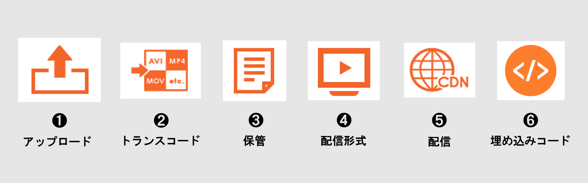 動画配信システムの仕組みを6段階で説明した画像
