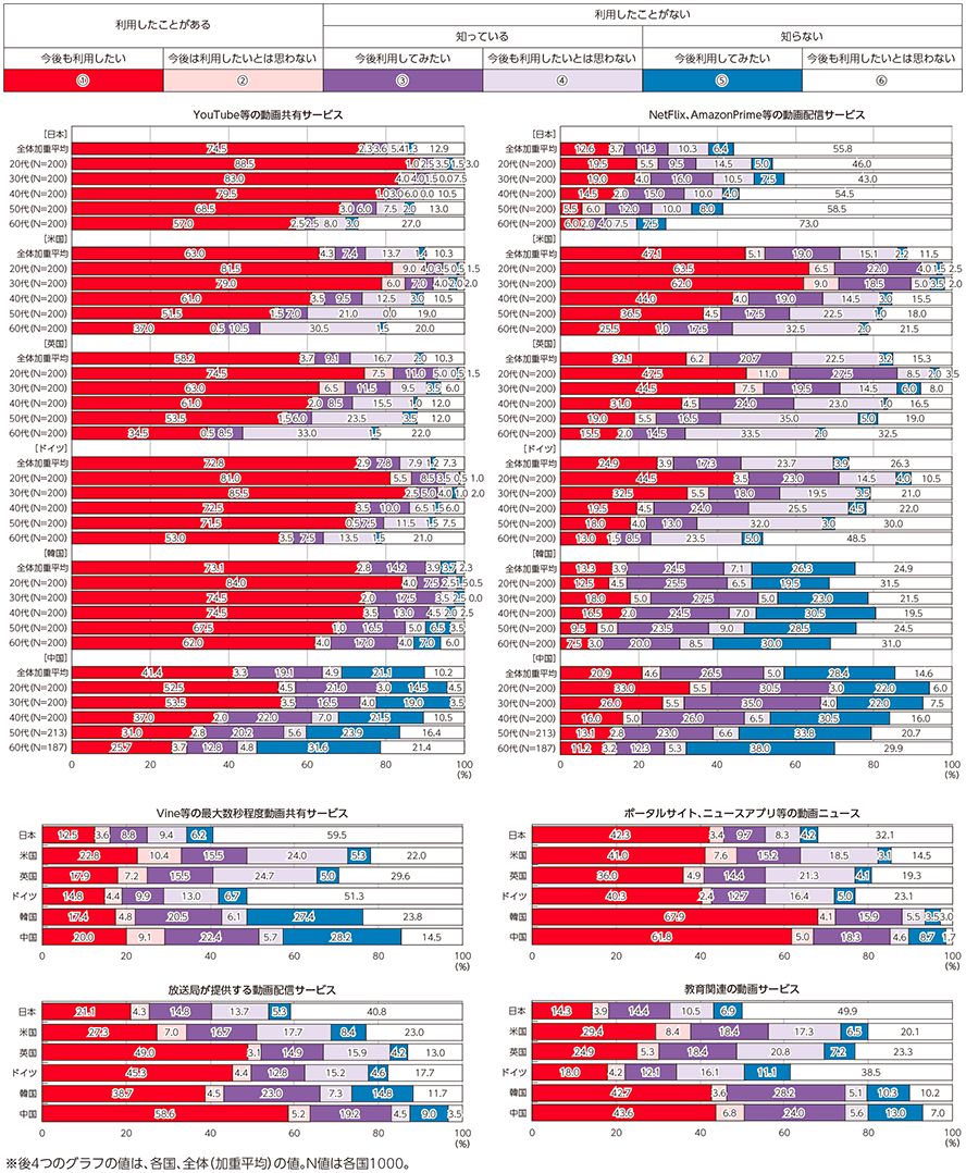 総務省によるインターネット動画サービスの利用率のアンケート結果
