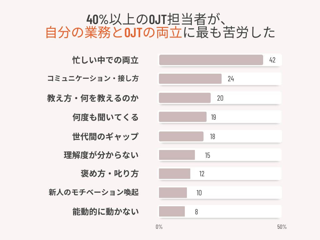 OJTにおける苦労に関する調査結果