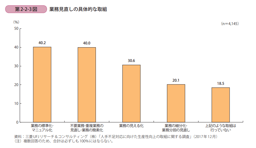 人手不足対応に向けた生産性向上の取組に関する調査
