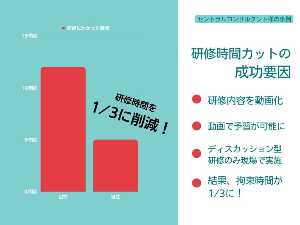 セントラルコンサルタント様の研修時間カットの成功要因のグラフ