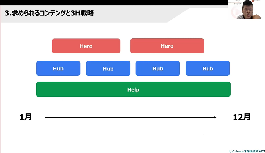 「3H」に基づき、コンテンツの量や時期を工夫できることを表した図