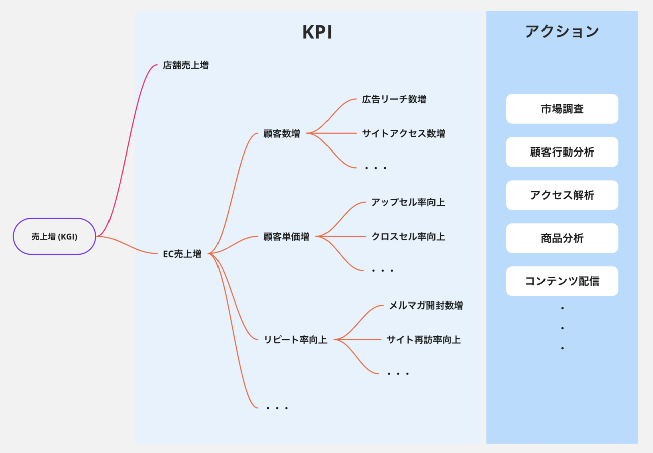 売上の増加をKGIとした場合のKPIの例