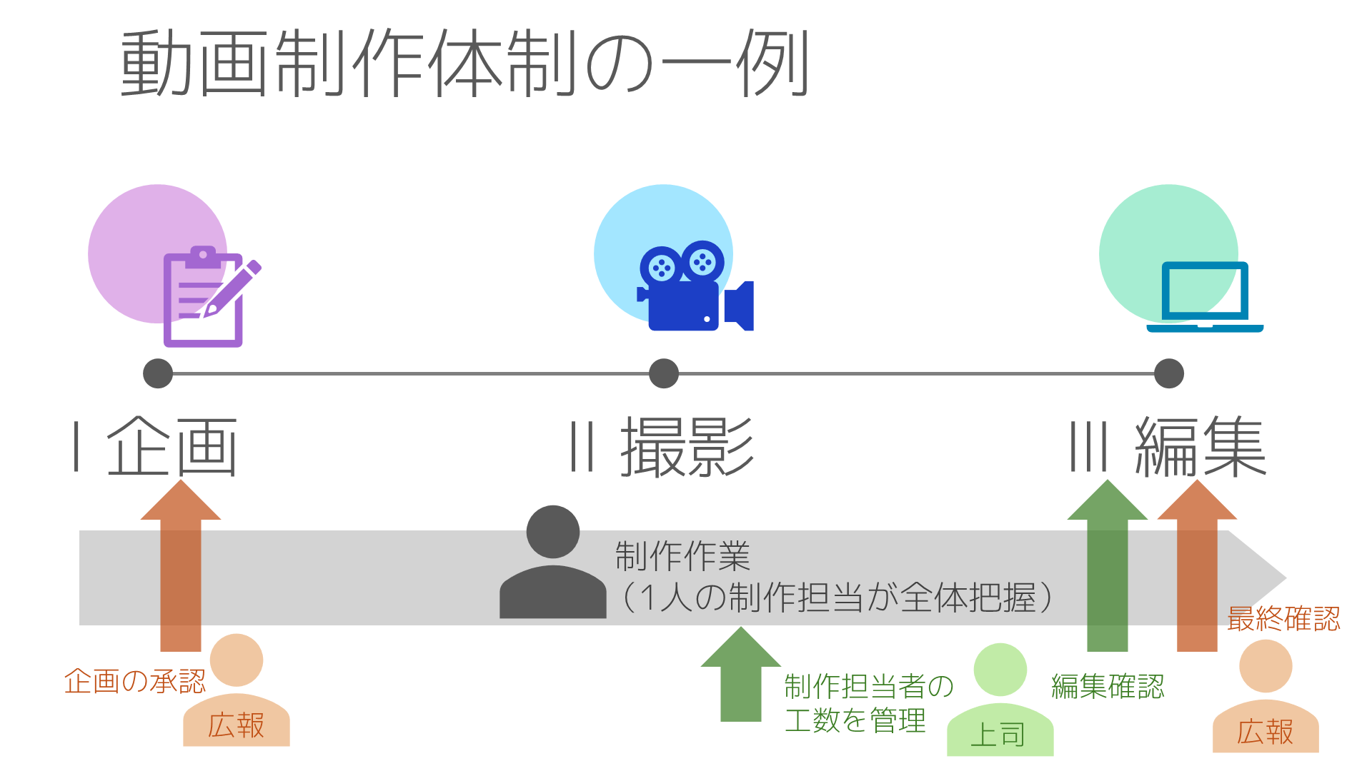 動画制作体制の一例