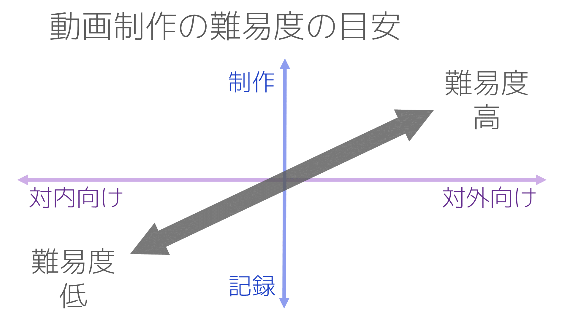 動画制作の難易度の目安