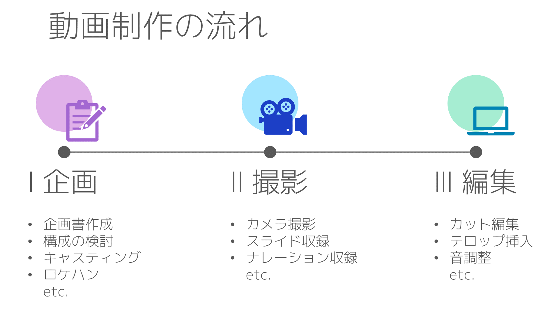 動画制作の流れ