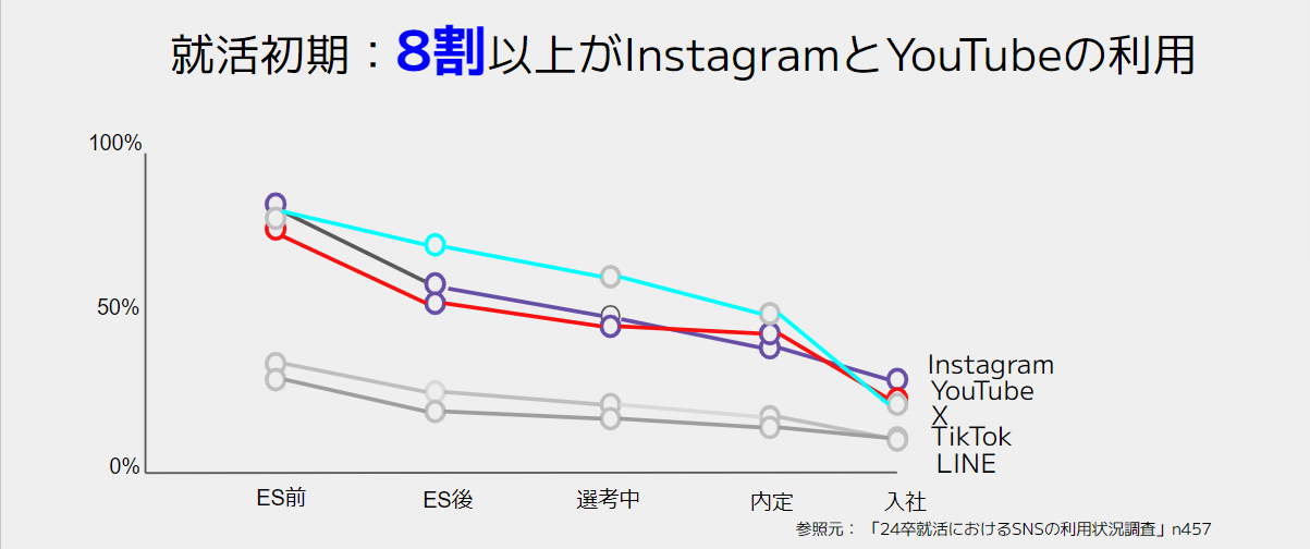 8割以上がInstagramとYouTubeの利用