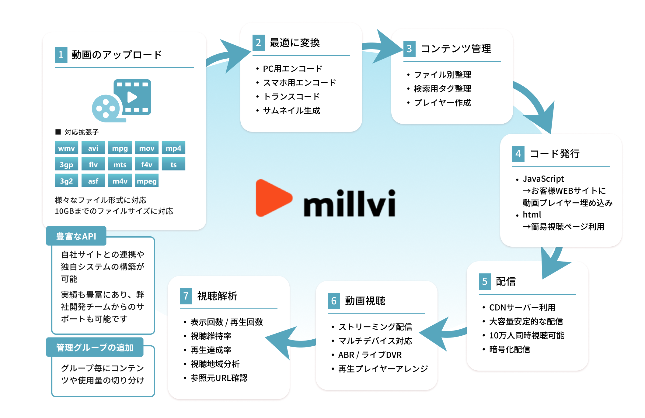 millviのサービス全体像