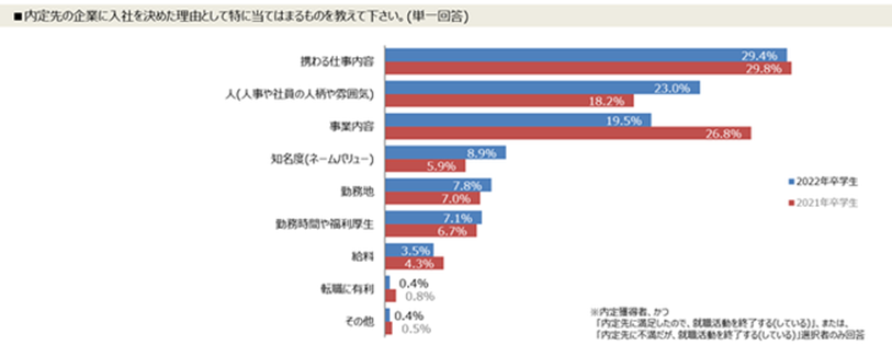 内定先の企業に入社を決めた理由