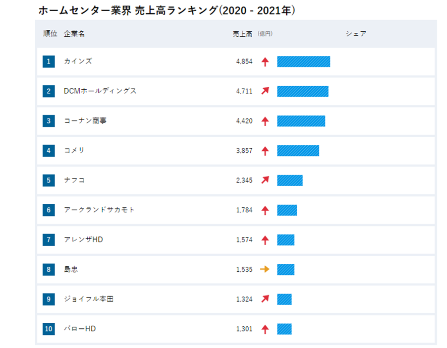 ホームセンター 売上ランキング